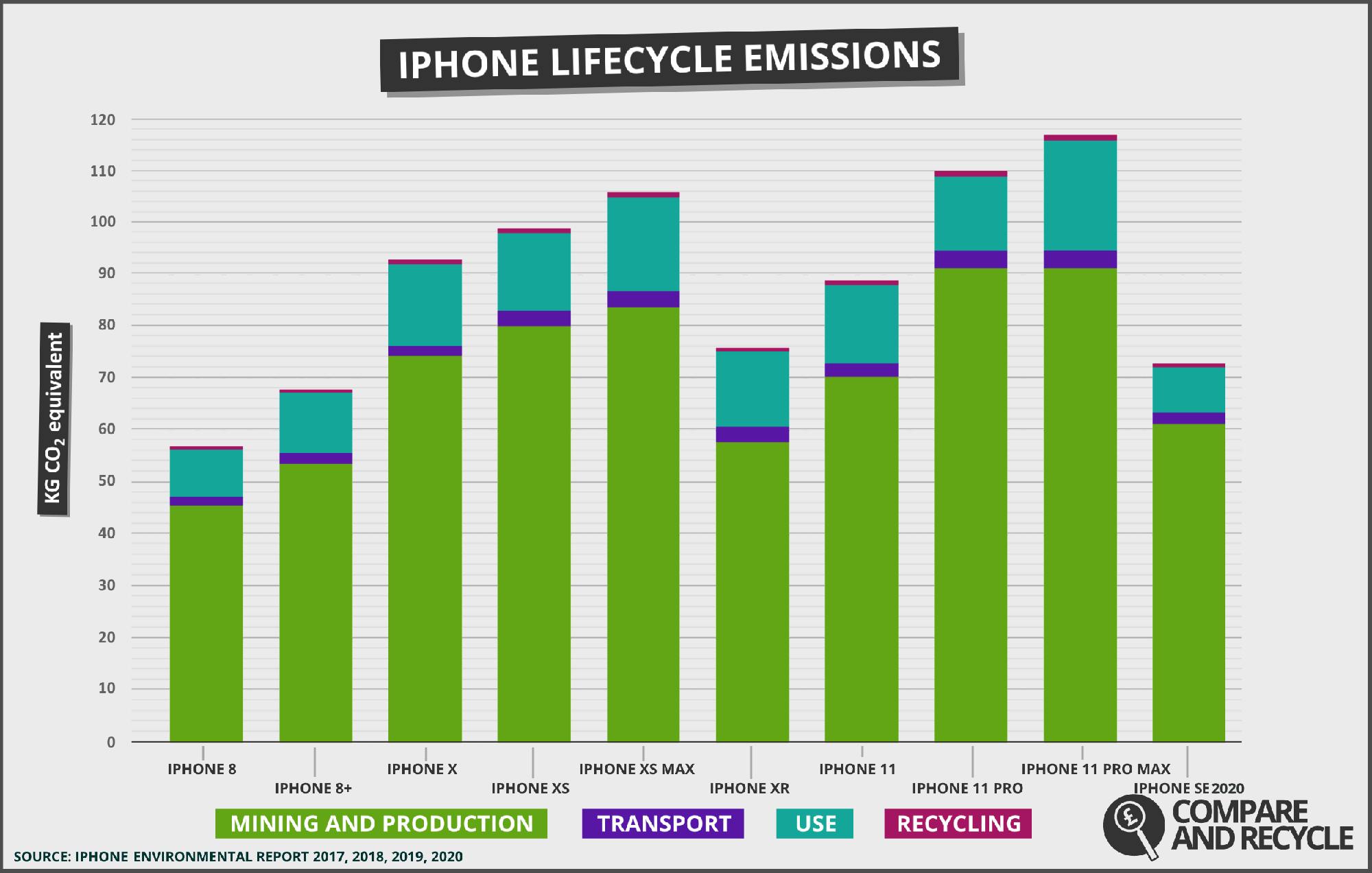 iPhone Lifecycle What Is The Carbon Footprint of an iPhone