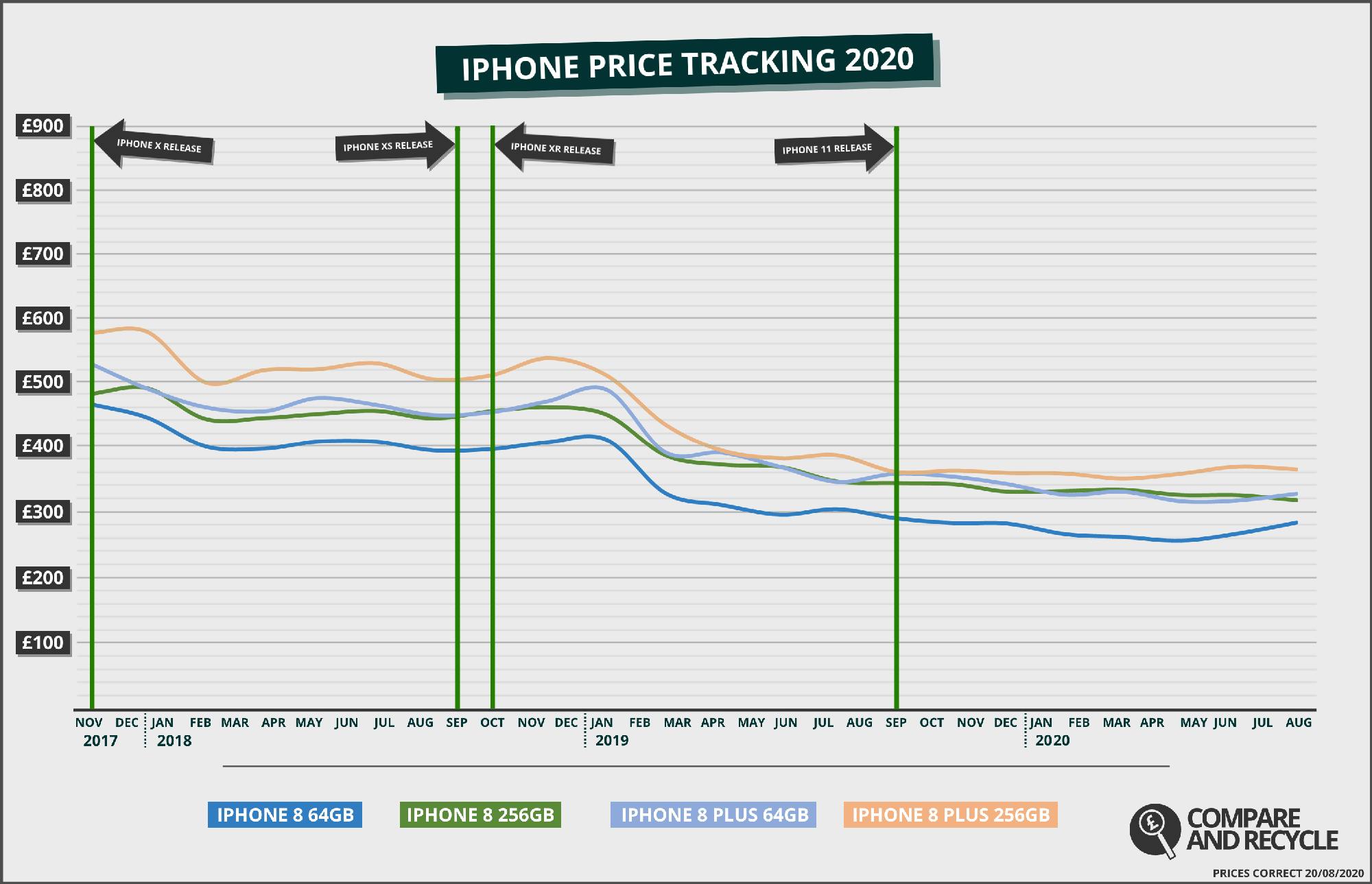 iPhone 8 Price History