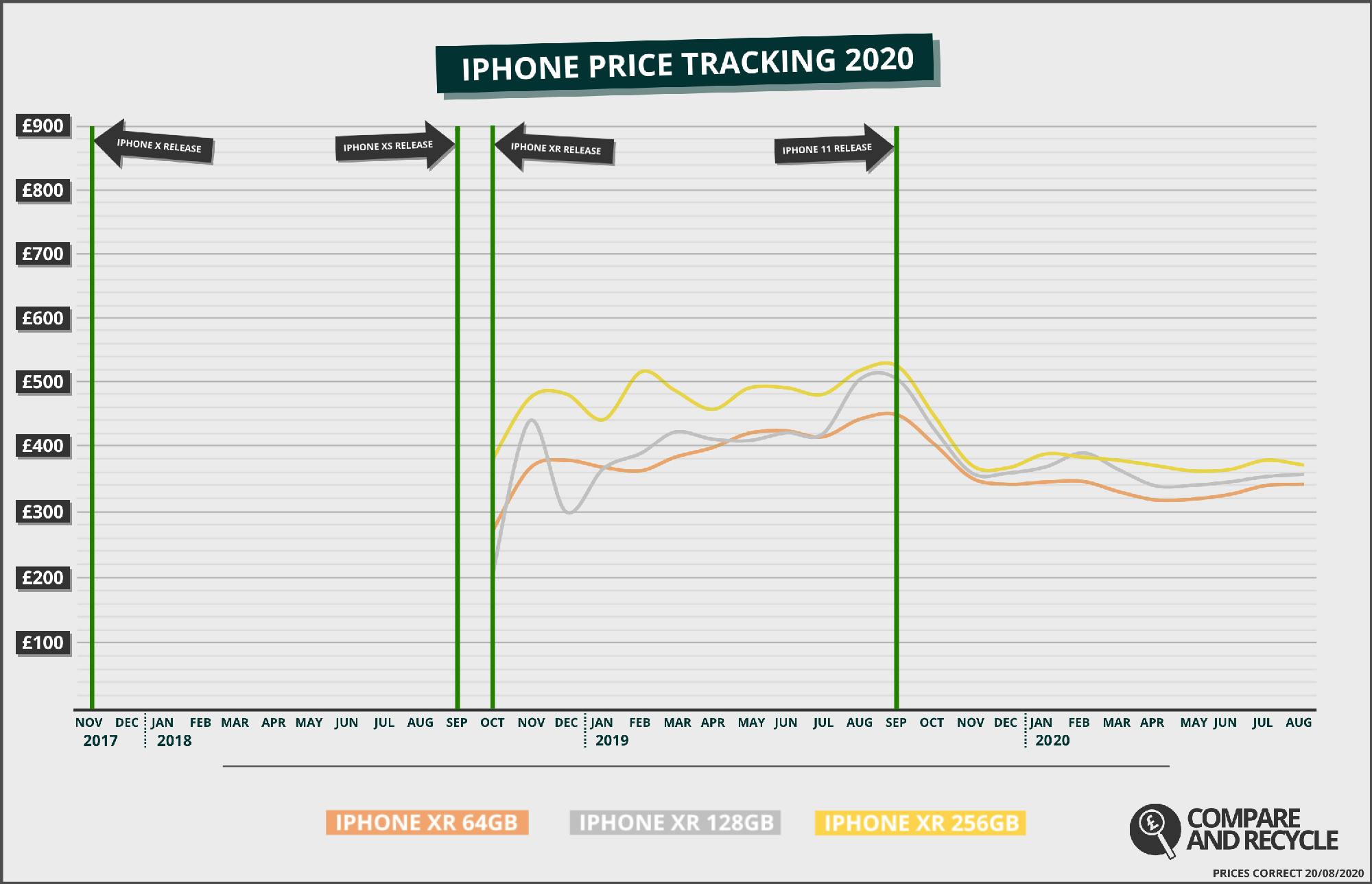 iPhone XR Price History