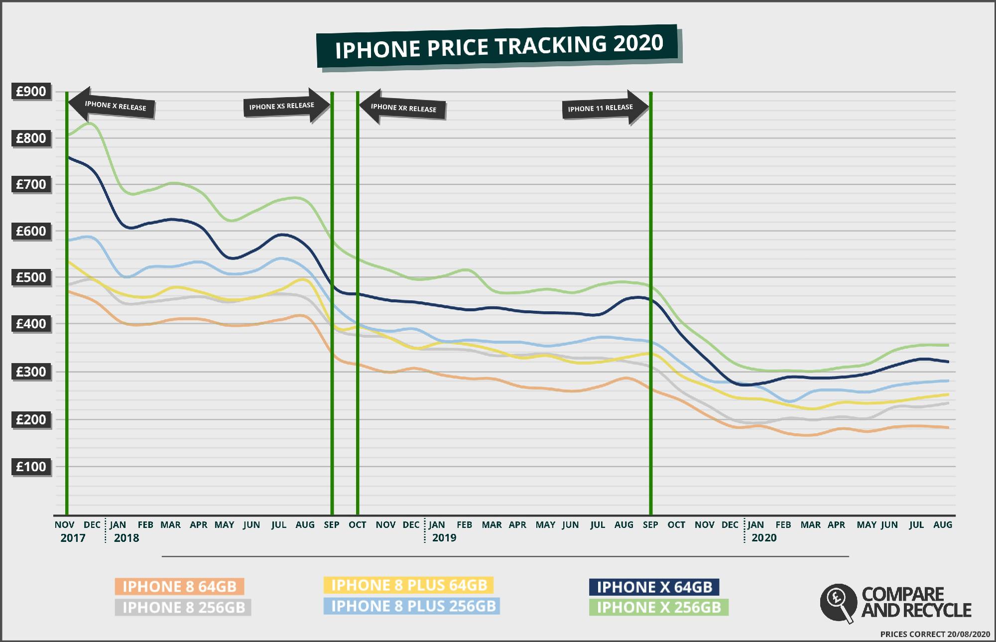 iPhone 8 and iPhone X price history