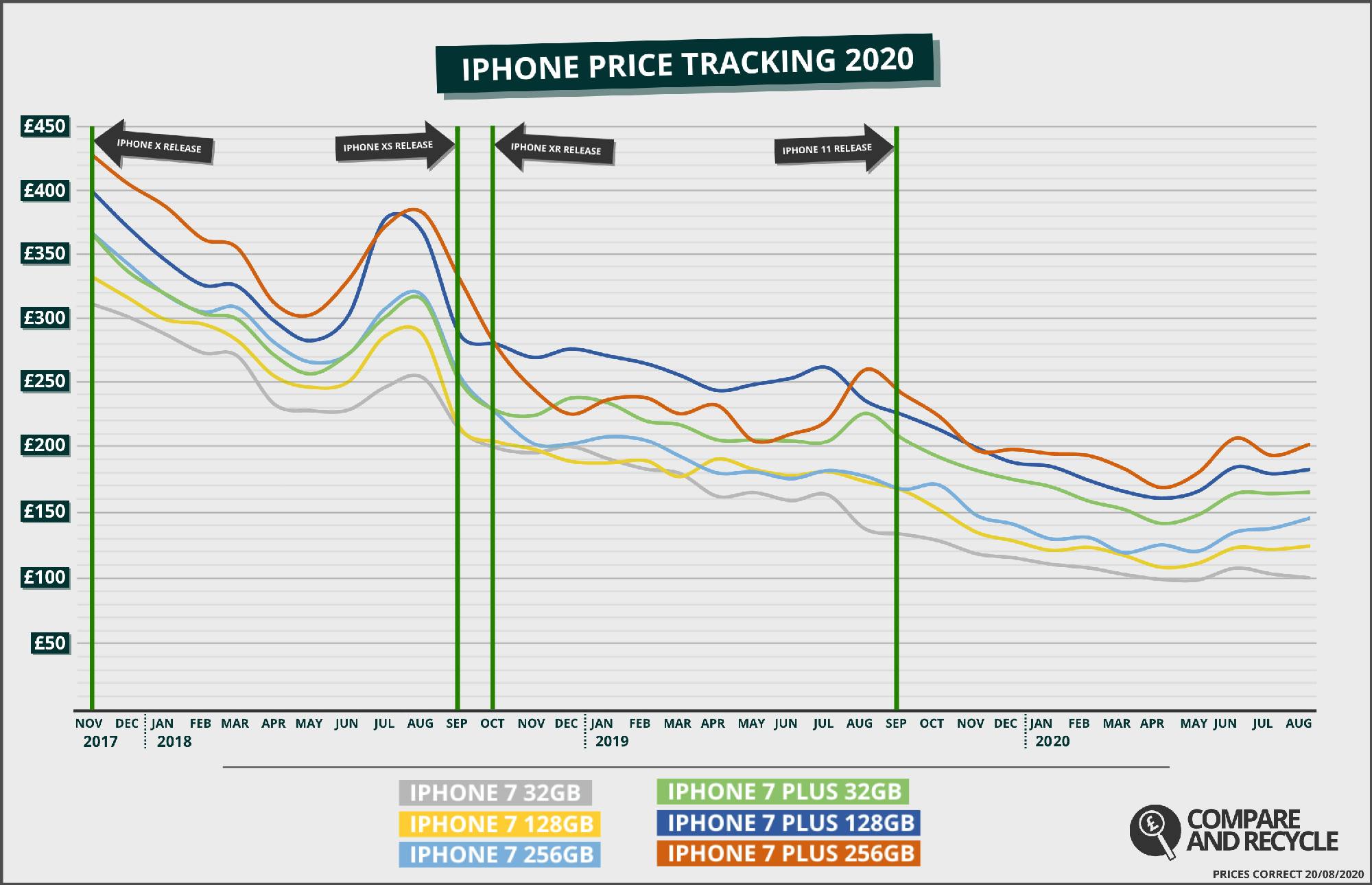 iPhone 7 Price History Graph