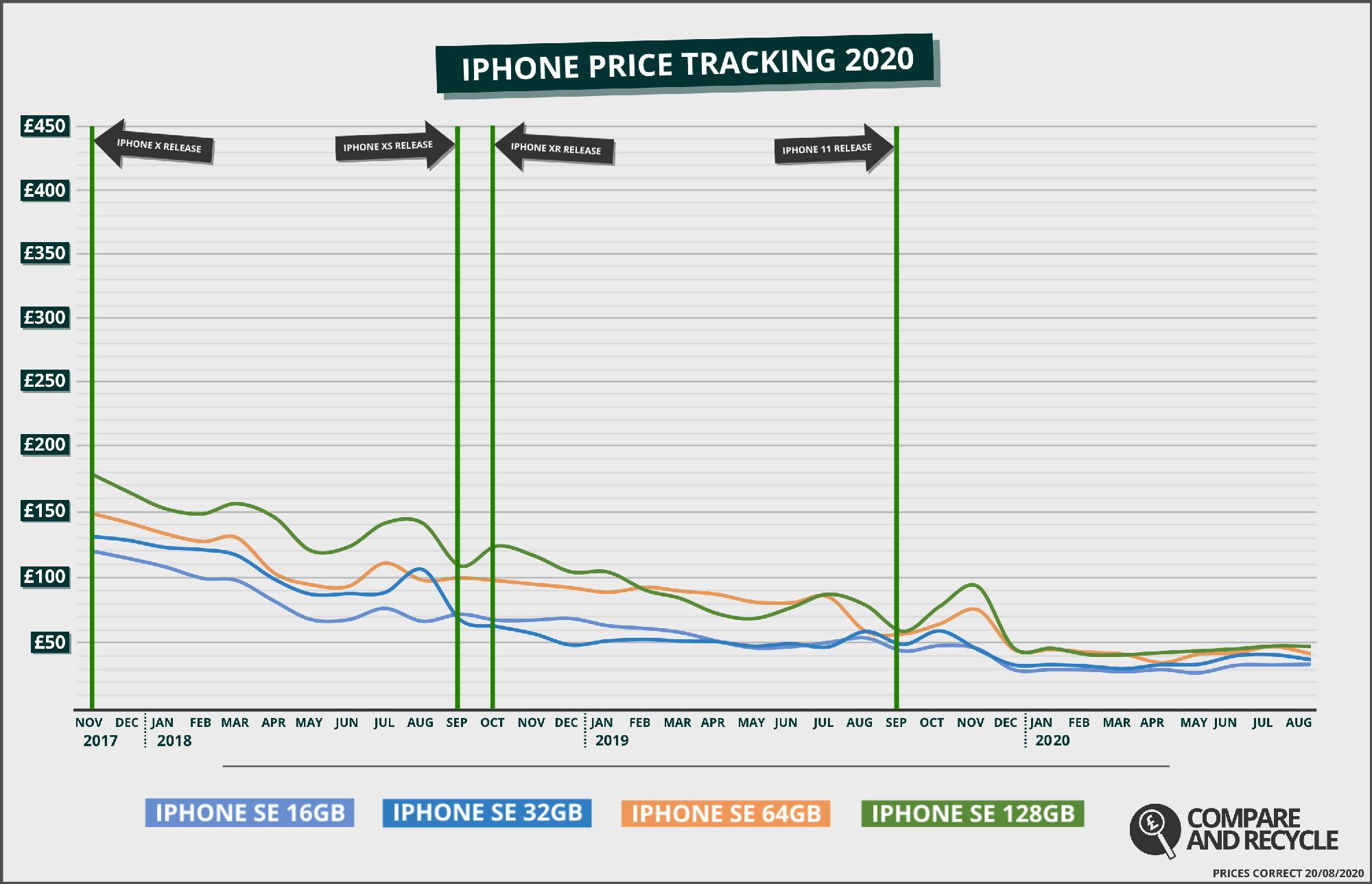 iPhone SE Price History Graph since 2017