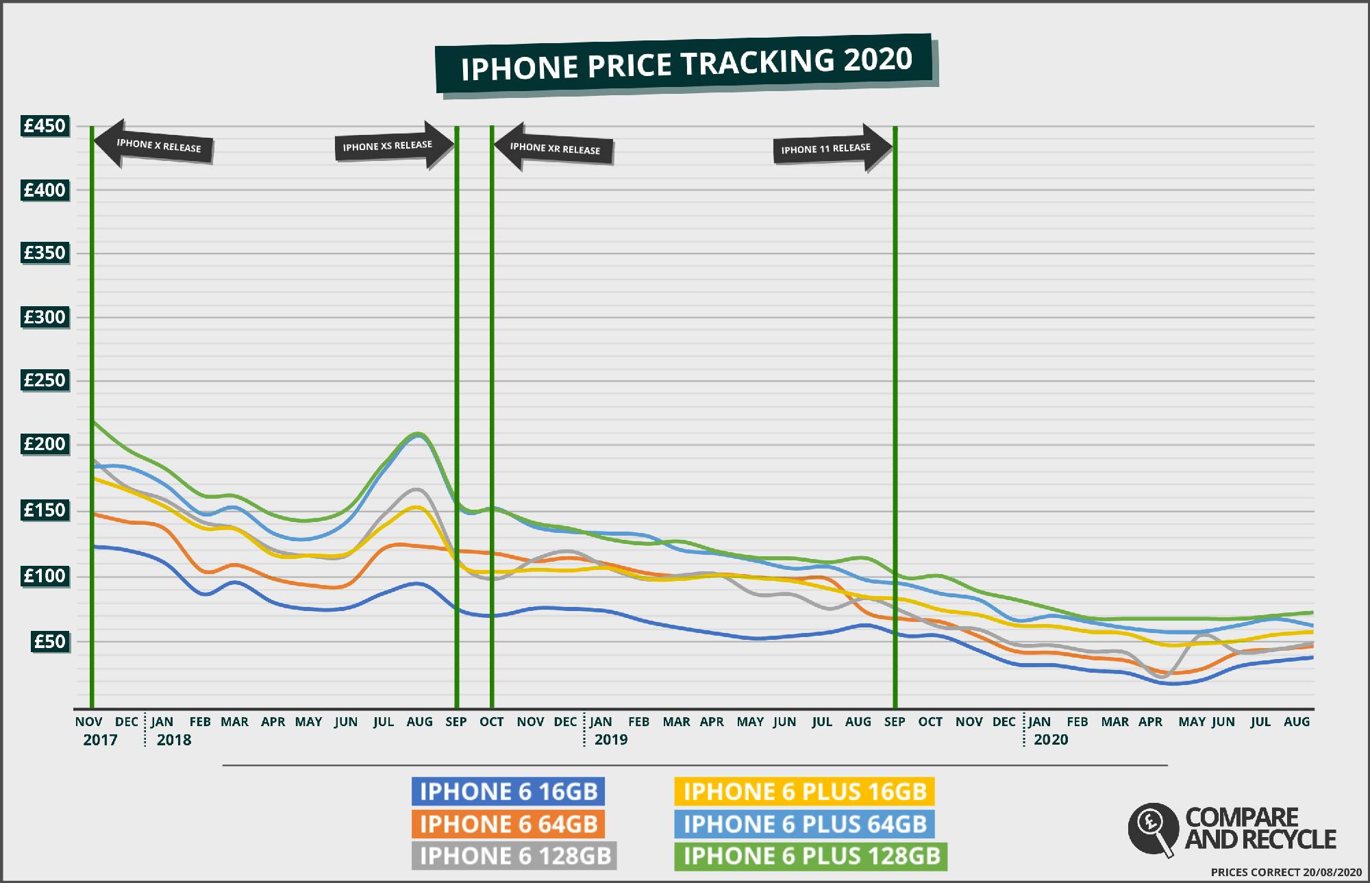 iPhone 6 Trade In Price History Graph