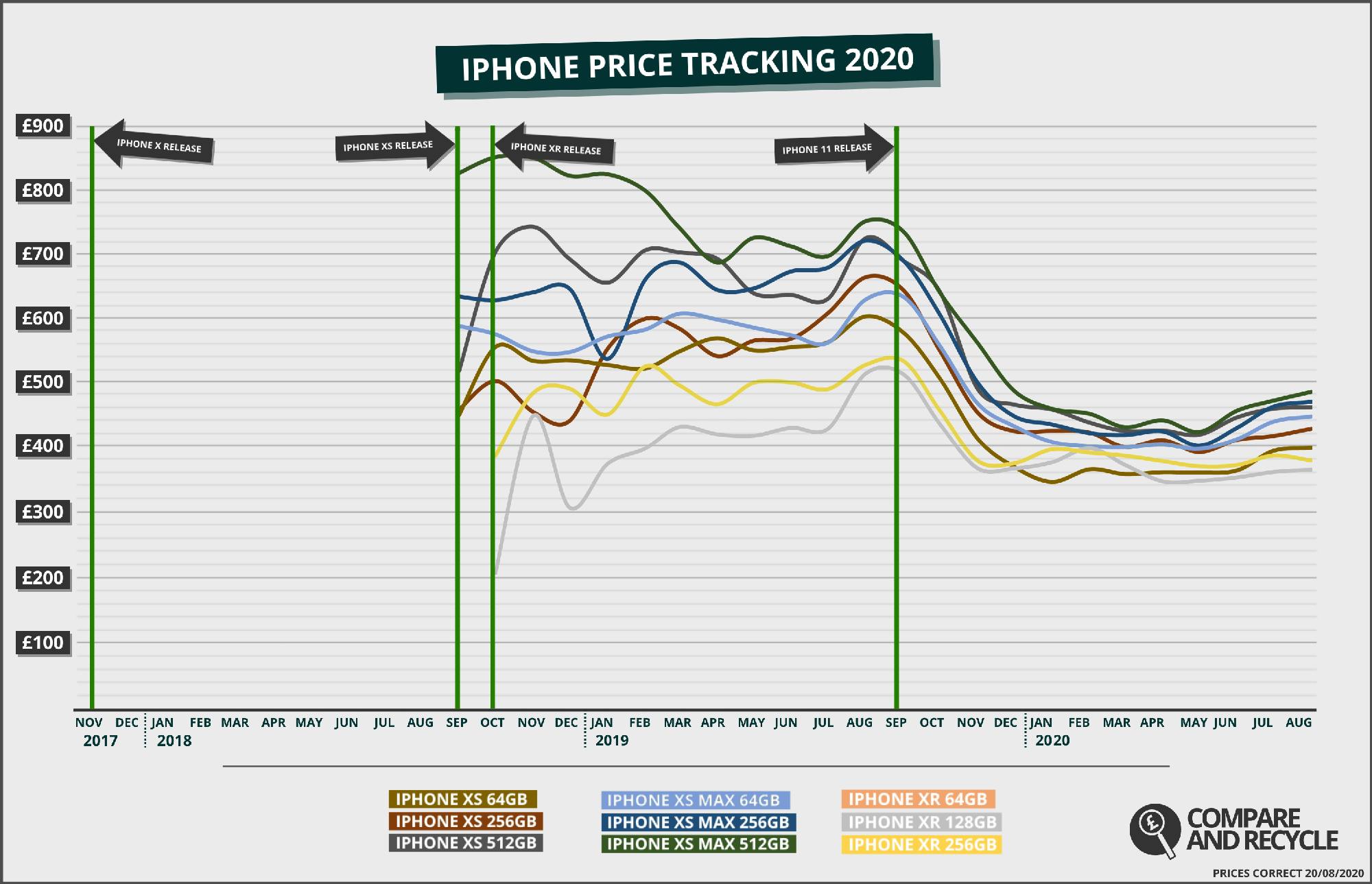 iPhone XS and XR Price History