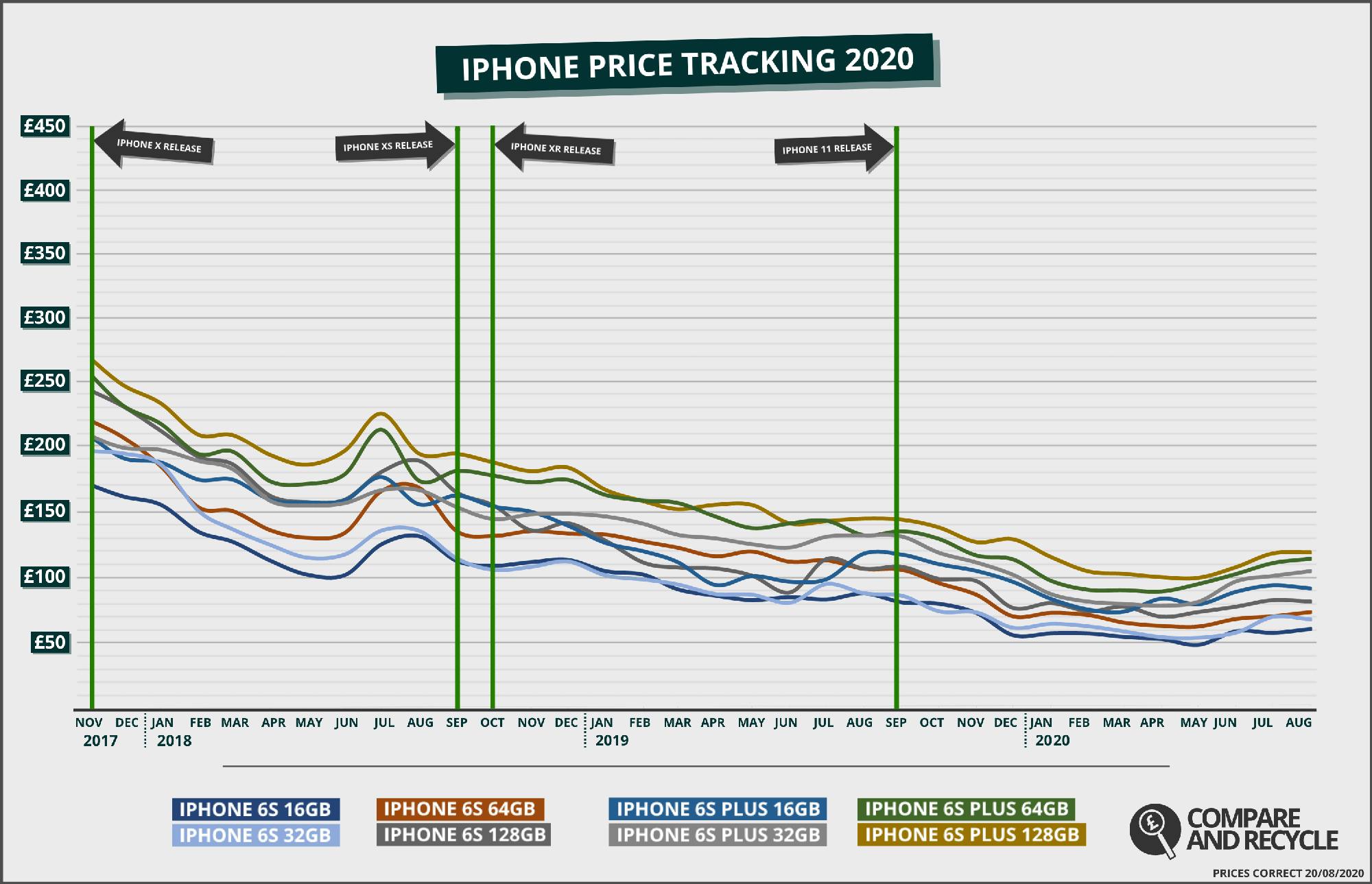 Graph of the iPhone 6s Price History