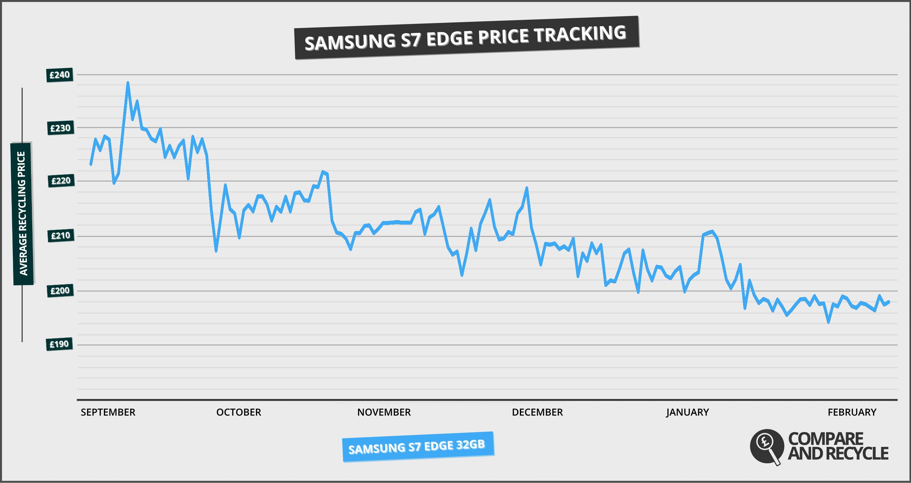 SAMSUNG-S7-EDGE-pricetracking
