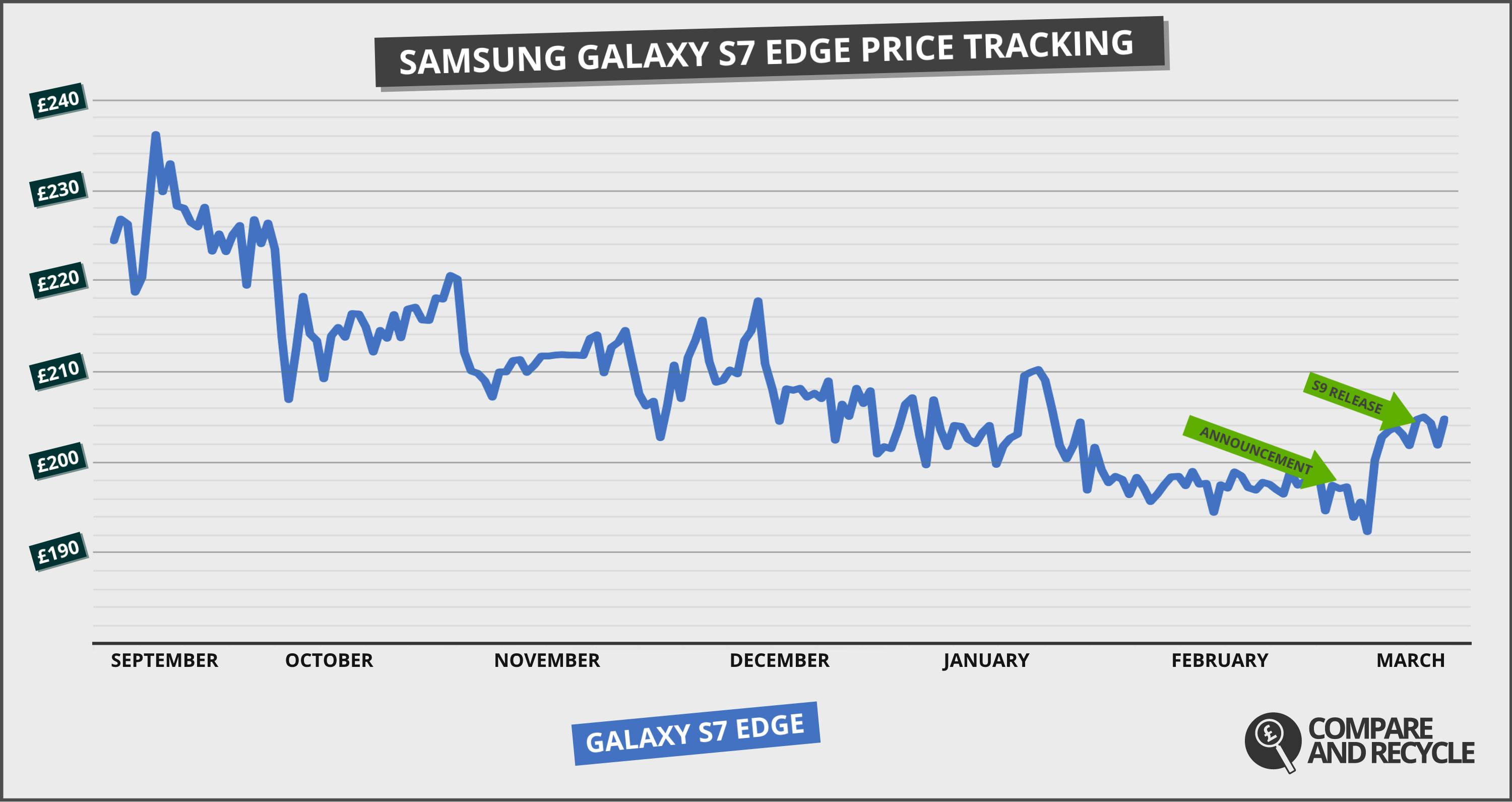 SAMSUNG-GALAXY-S7-EDGE-PRICE-TRACKING--ANNOUNCEMENT