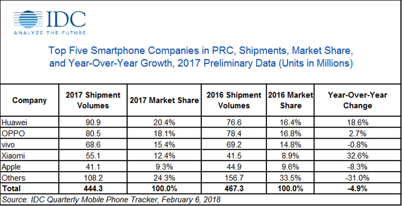 china-smartphone-market-share-2017-idc-1-