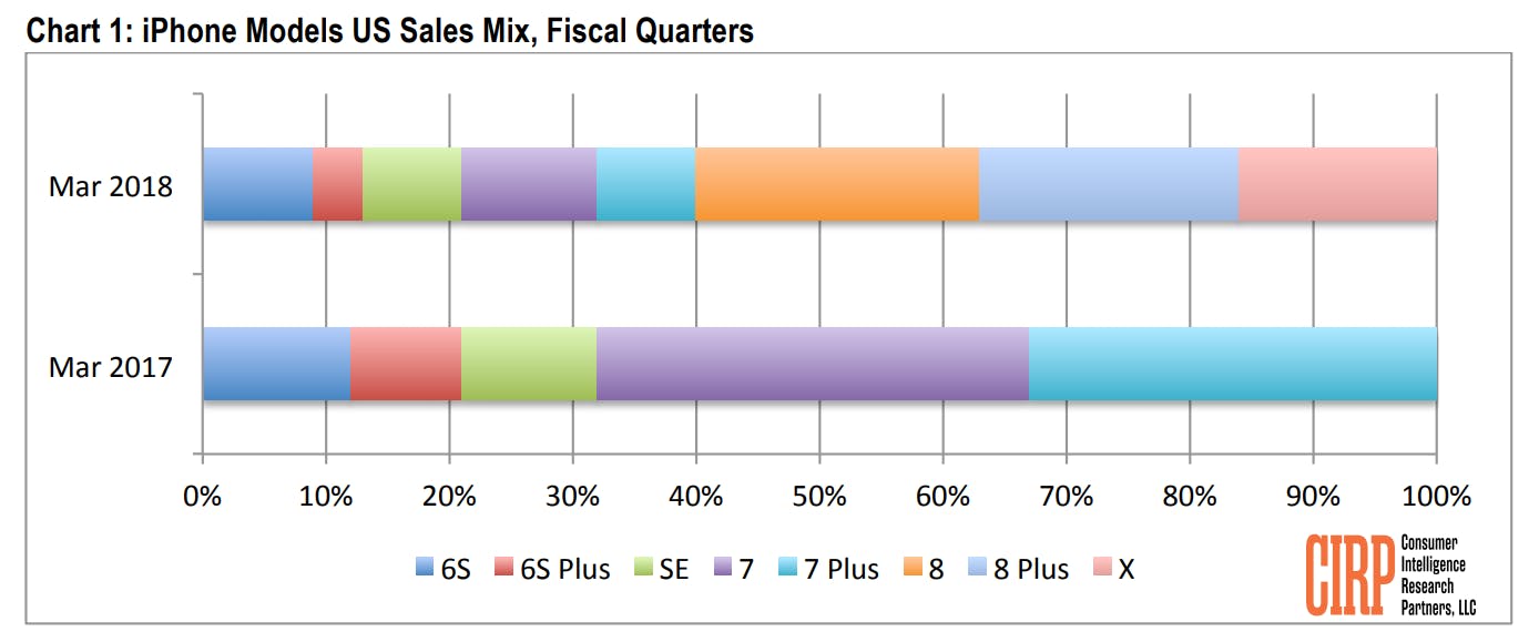 iphone-sales