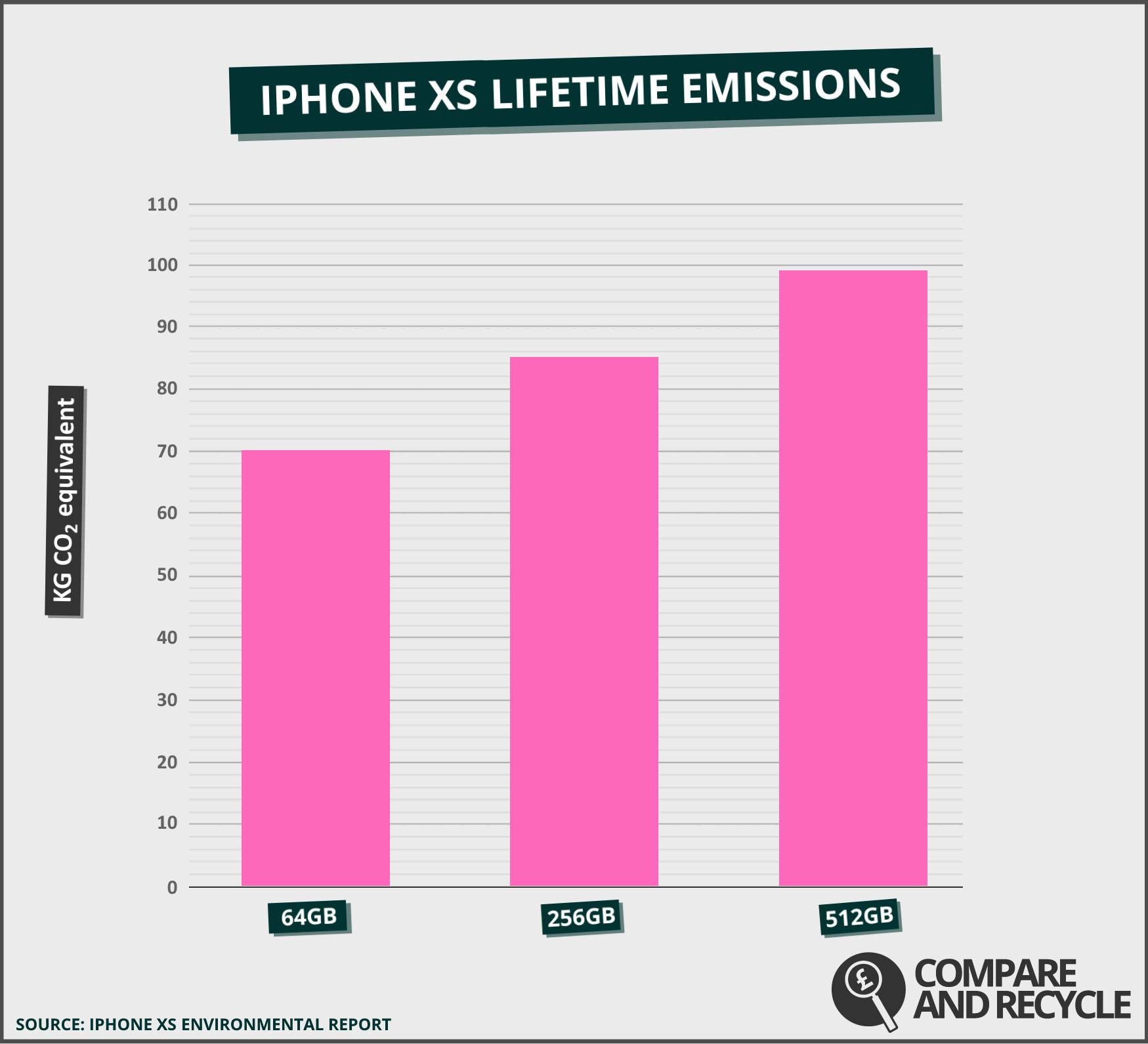 As you can see, lifetime CO2 emissions depend on internal storage capacity and iPhone XS 512GB is less eco-friendly than 64GB variant.