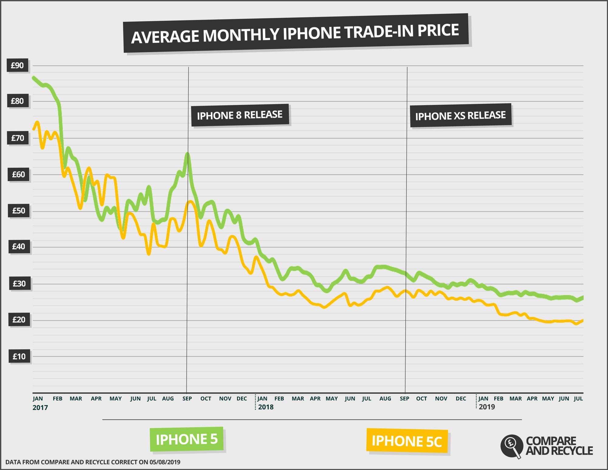 iPhone 5 and iPhone 5C recycling price dynamics over the last two years. Source: Compare and Recycle