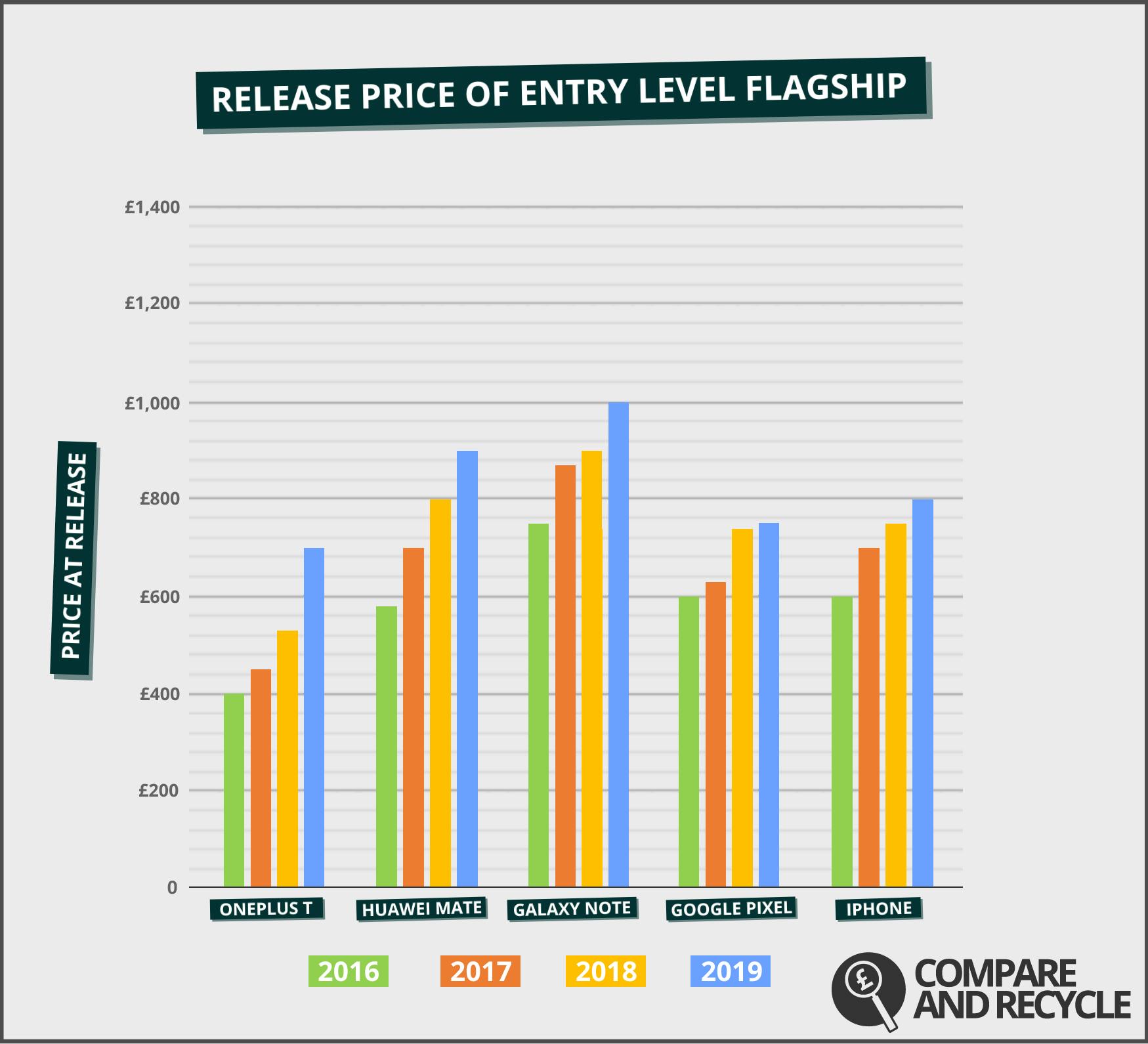 This graph illustrates 2019 prices as estimates based on industry speculation and data from the past three years. “Entry level flagship” means the cheapest model released in the second half of the year annually, by brand