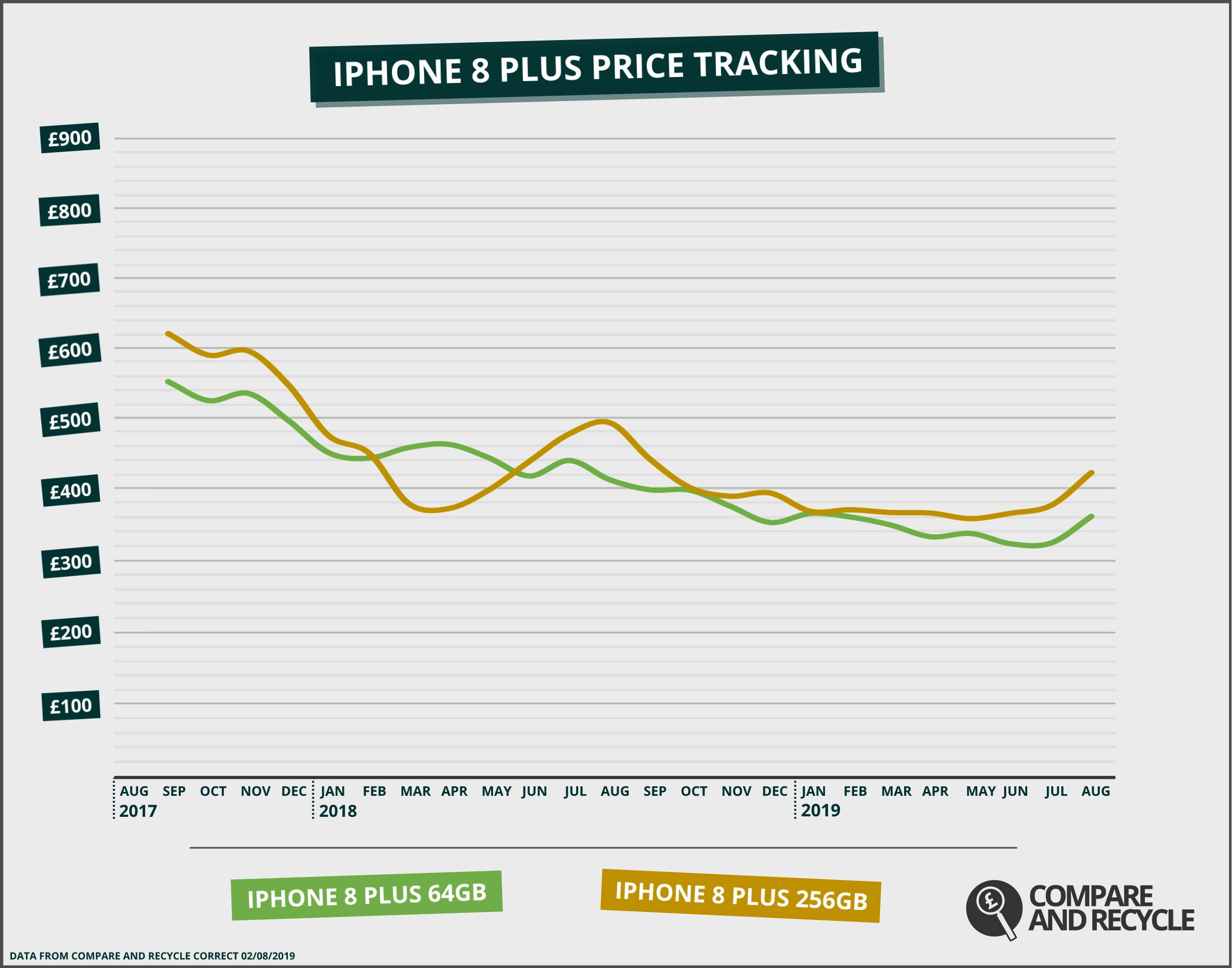 iPhone 8 Plus top resale price on Compare and Recycle