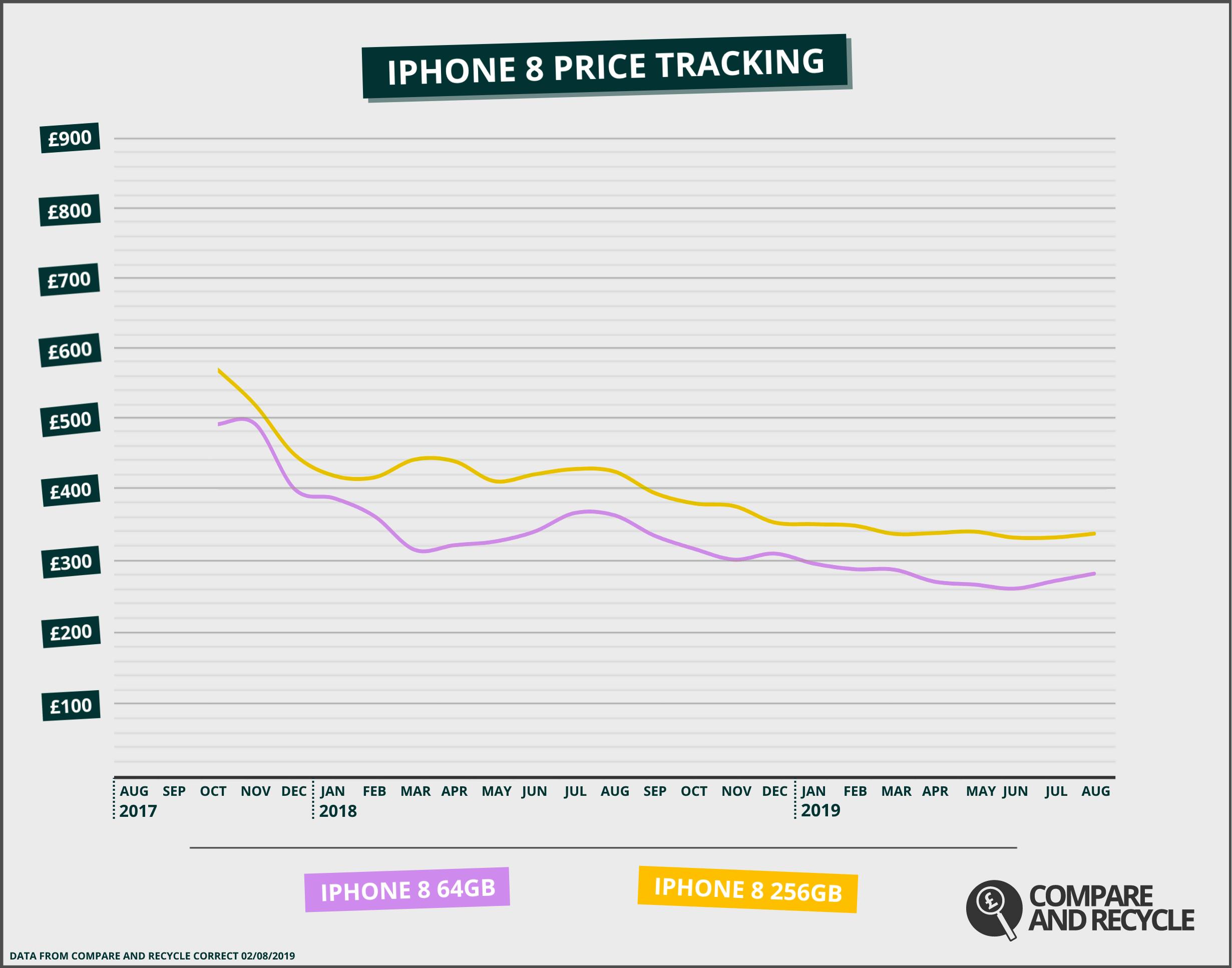 iPhone 8 top resale price on Compare and Recycle