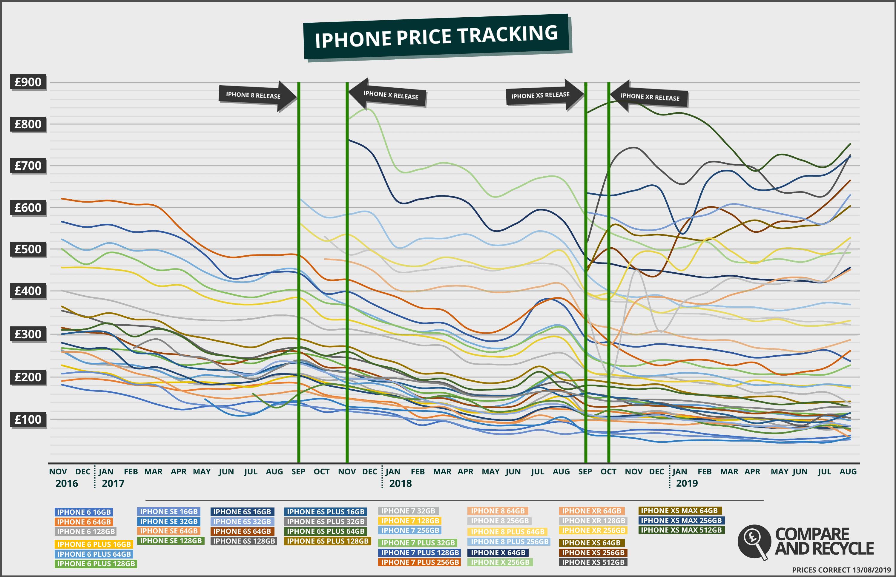 Over the past few years, there have been clear increases in resale value in the run up to the new iPhone launch in September. This year is no different.
