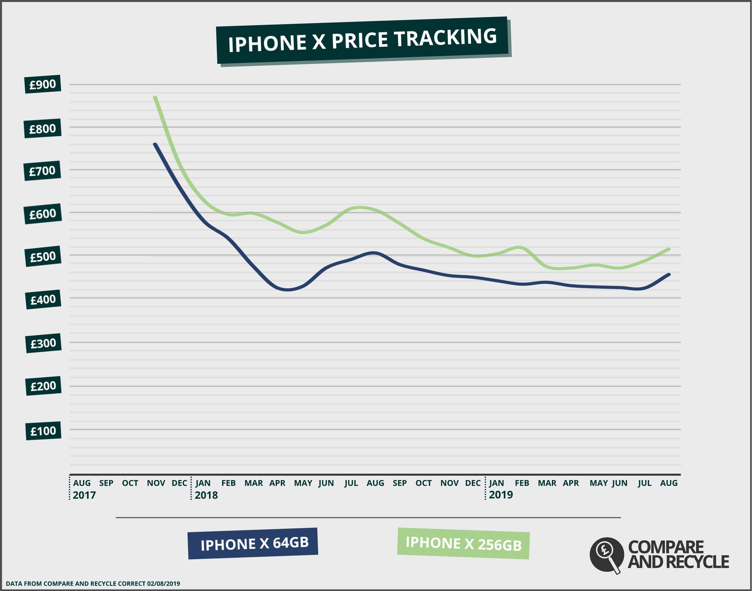 iPhone X top resale price on Compare and Recycle