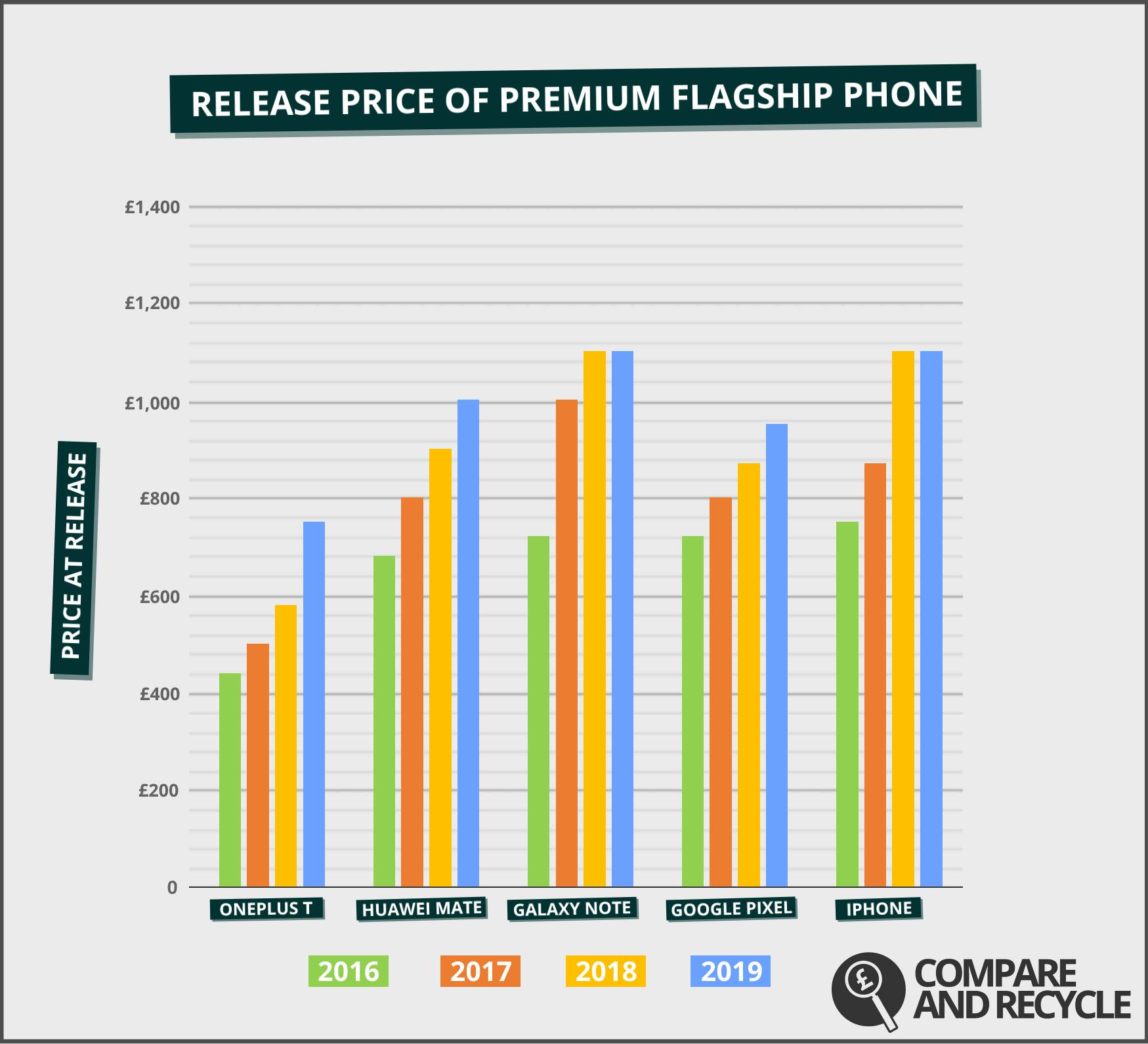 This graph illustrates 2019 prices as estimates based on industry speculation and data from the past three years. A “premium flagship phone” is the model with the highest starting price at the time of its release by the manufacturer during the second half of the year, between 2016-2019.