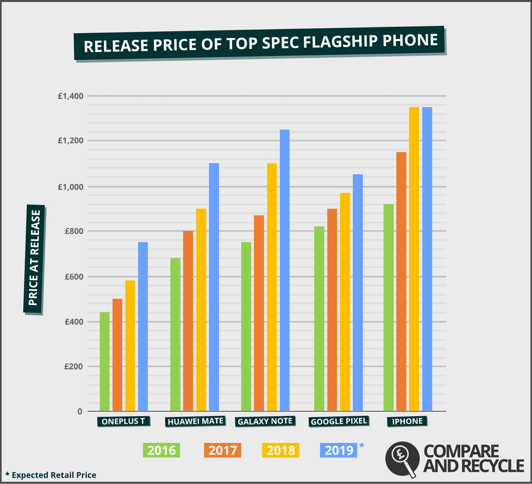 The graph illustrates 2019's estimated retail prices based on historic data and industry speculation. The “top spec model” is the device by make with the most powerful storage and RAM configurations released between 2016-2019.