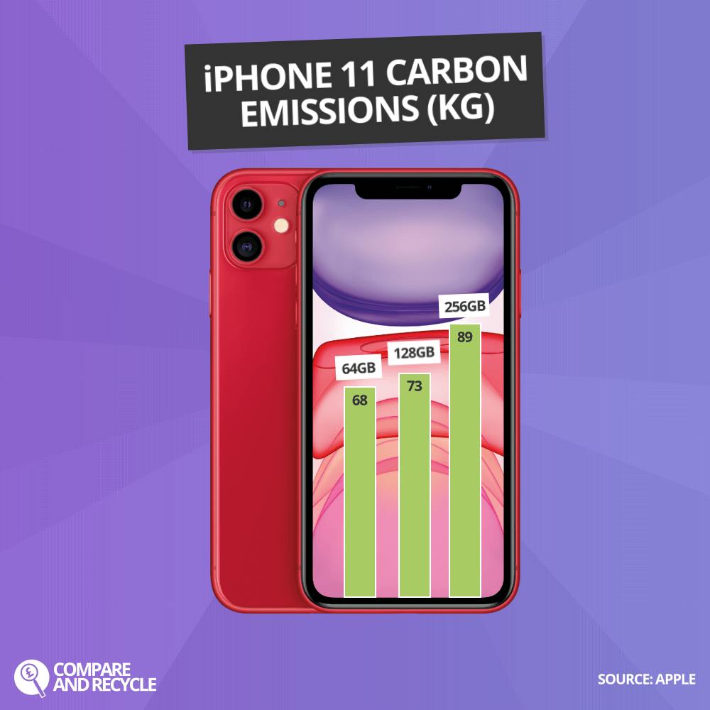 Graph showing iPhone 11 CO2 Emissions per capacity