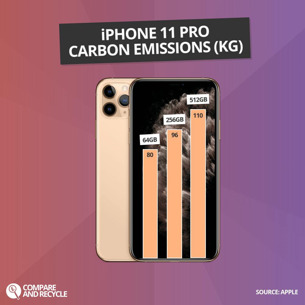 Graph showing iPhone 11 Pro CO2 Emissions per capacity