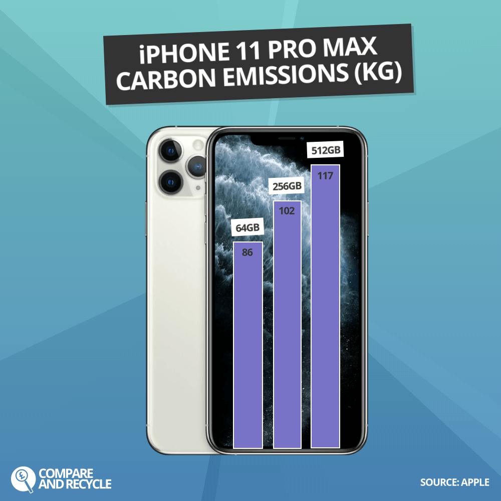 Graph showing iPhone 11 Pro Max CO2 Emissions per capacity
