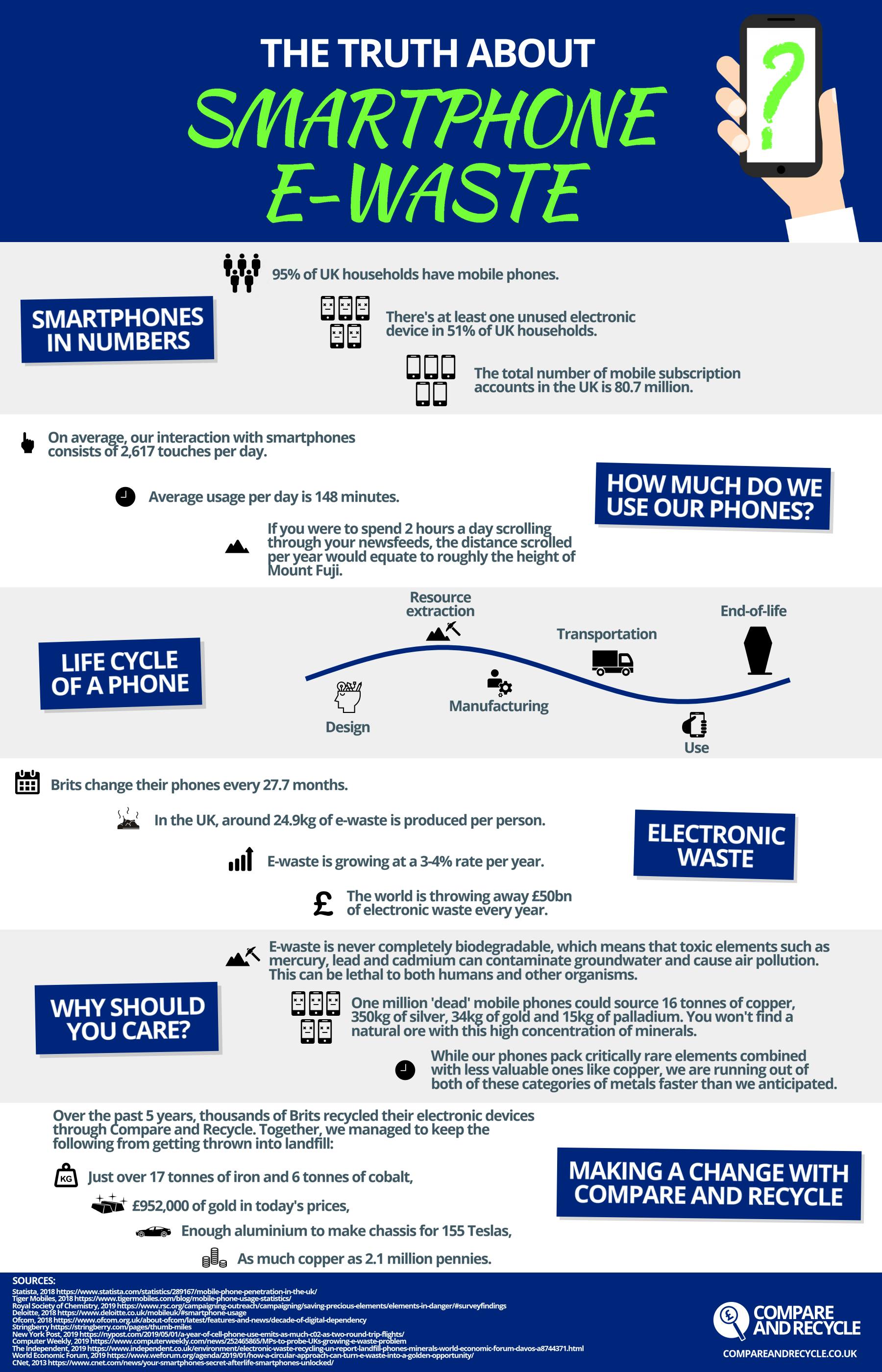Smartphone E-waste Infographic